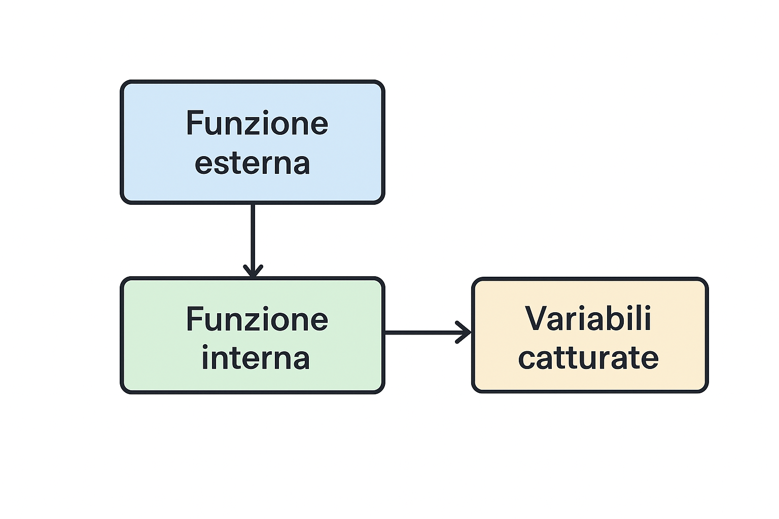 Schema funzionamento closure in JavaScript